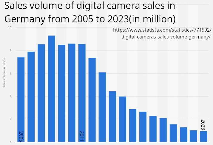 Digitalkameraverkäufe in Deutschland -Stückzahlen