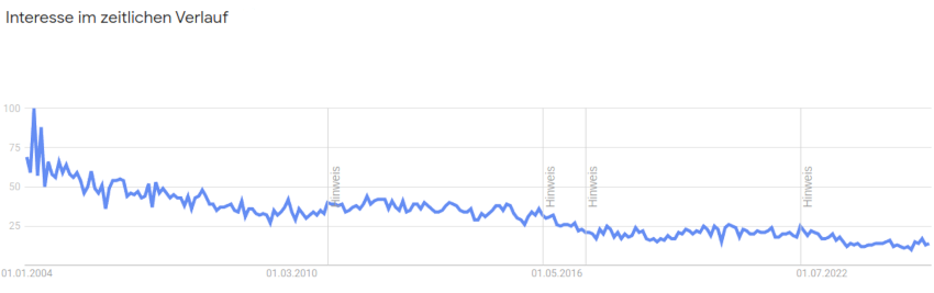 Google Trends für das Thema Naturfotografie